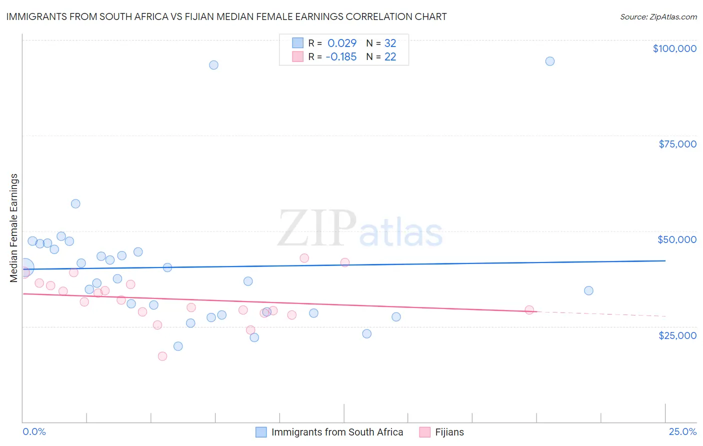 Immigrants from South Africa vs Fijian Median Female Earnings