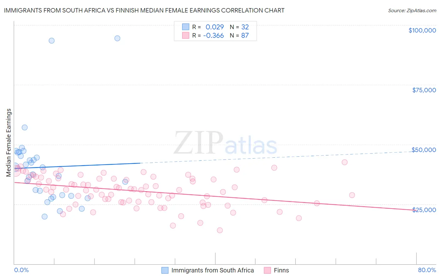 Immigrants from South Africa vs Finnish Median Female Earnings