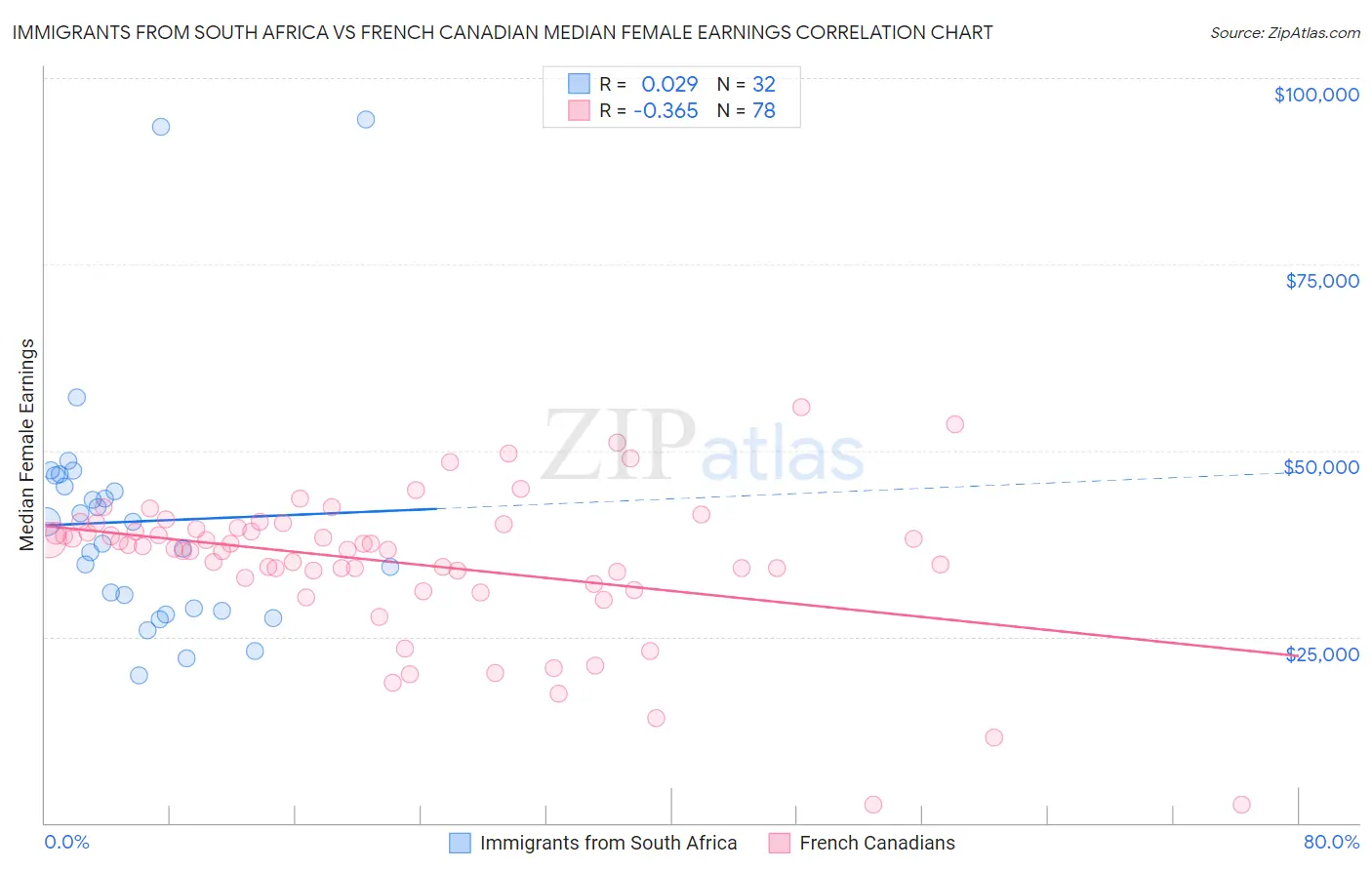 Immigrants from South Africa vs French Canadian Median Female Earnings