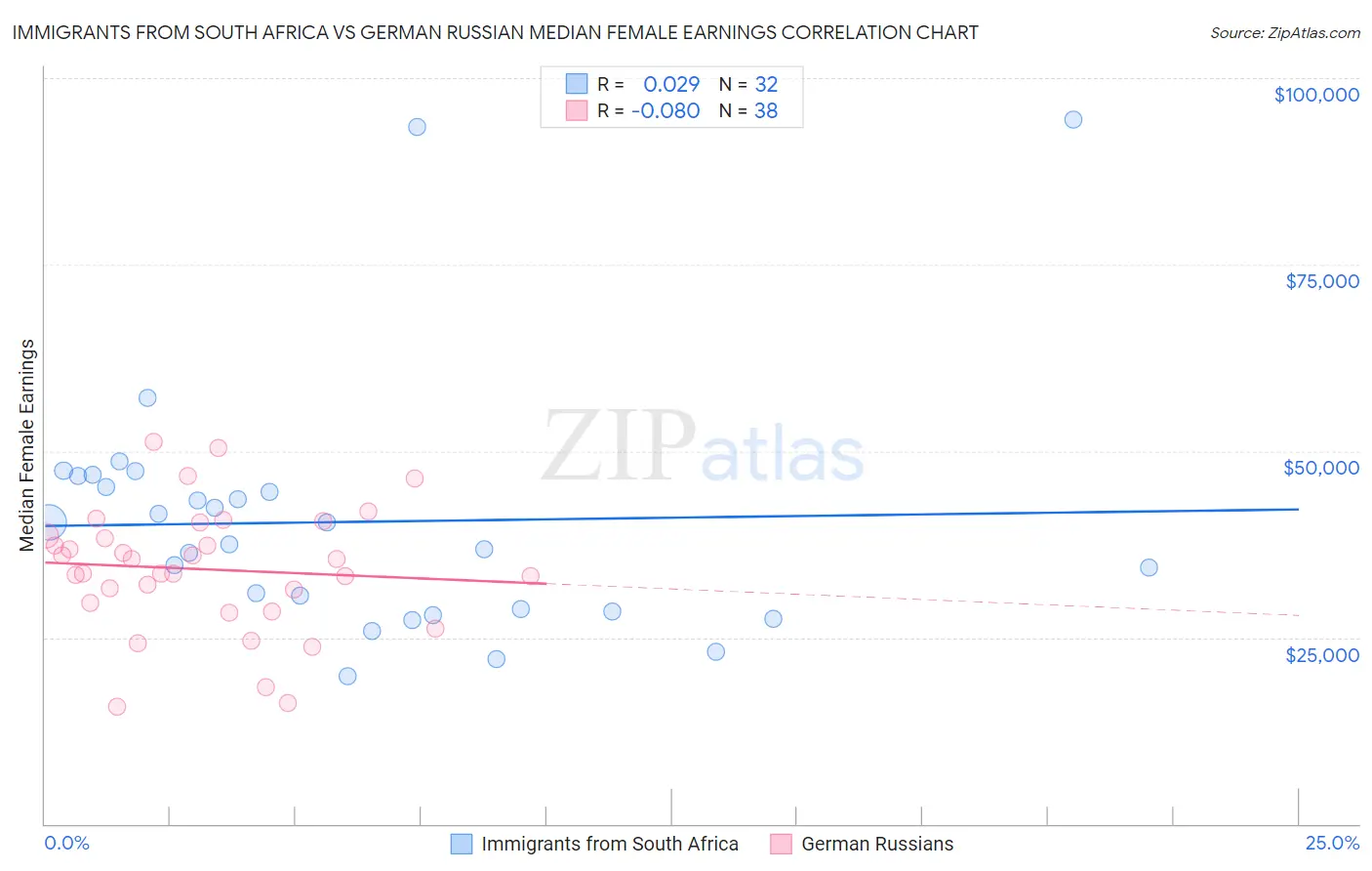 Immigrants from South Africa vs German Russian Median Female Earnings