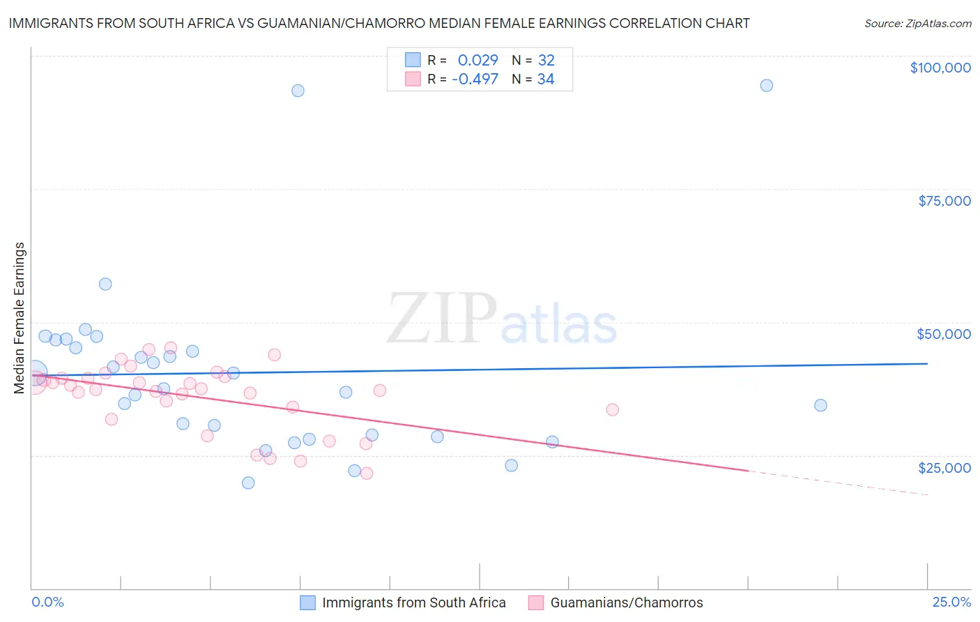 Immigrants from South Africa vs Guamanian/Chamorro Median Female Earnings