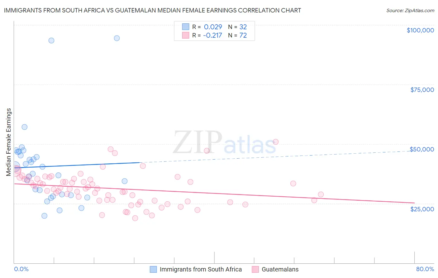 Immigrants from South Africa vs Guatemalan Median Female Earnings