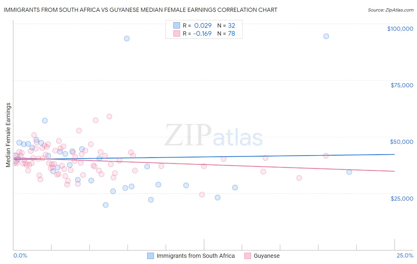 Immigrants from South Africa vs Guyanese Median Female Earnings