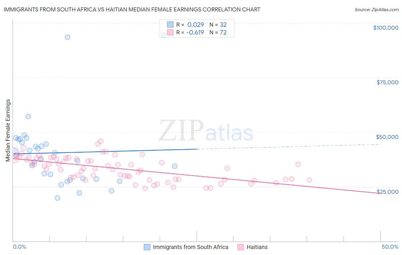 Immigrants from South Africa vs Haitian Median Female Earnings