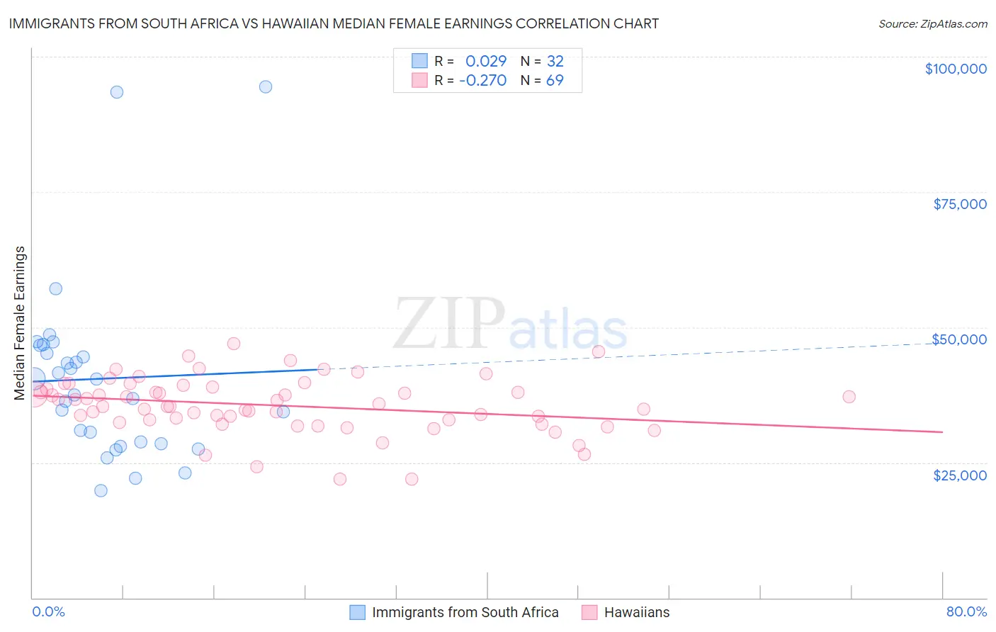 Immigrants from South Africa vs Hawaiian Median Female Earnings