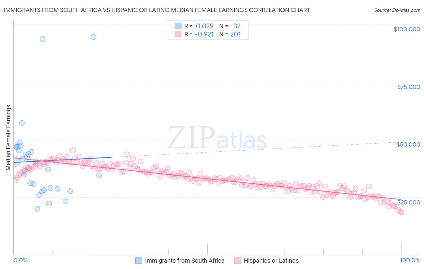 Immigrants from South Africa vs Hispanic or Latino Median Female Earnings