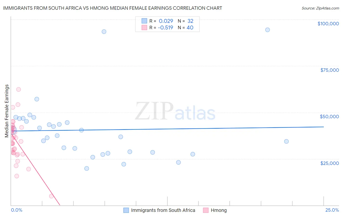 Immigrants from South Africa vs Hmong Median Female Earnings