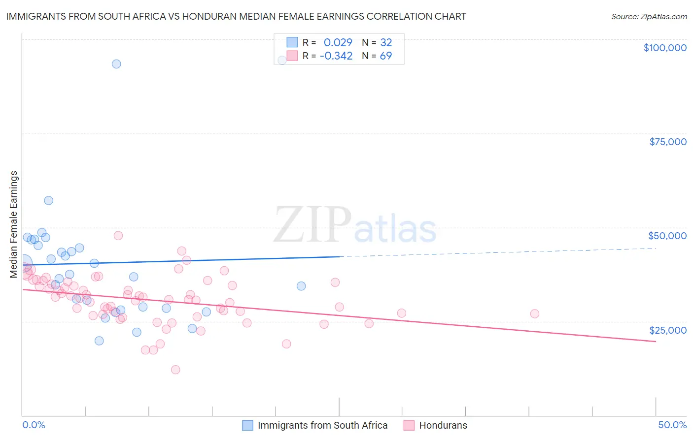 Immigrants from South Africa vs Honduran Median Female Earnings