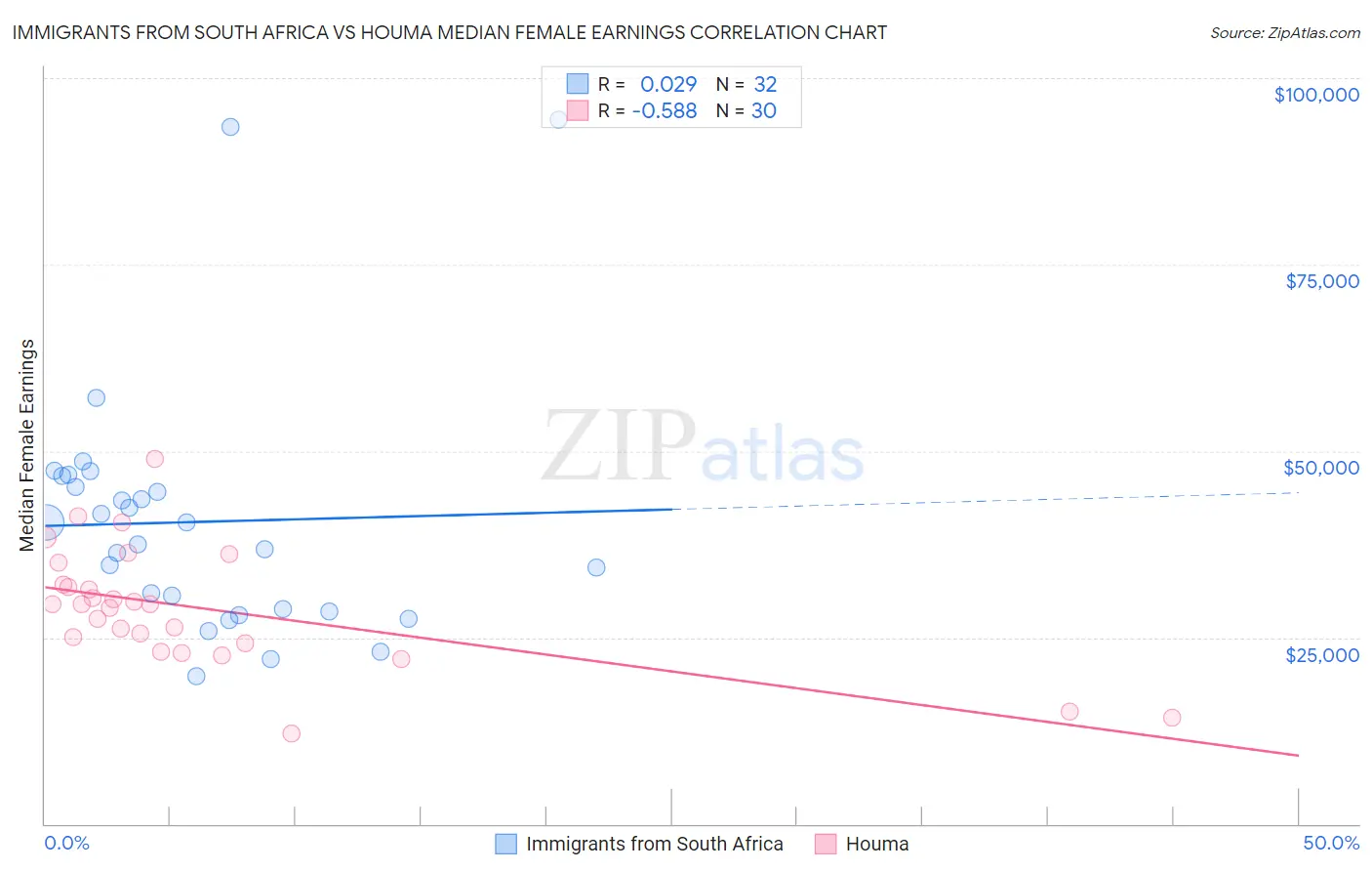 Immigrants from South Africa vs Houma Median Female Earnings