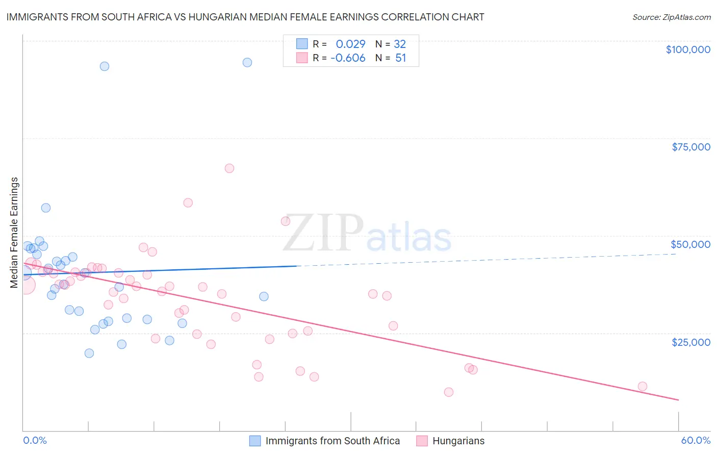 Immigrants from South Africa vs Hungarian Median Female Earnings