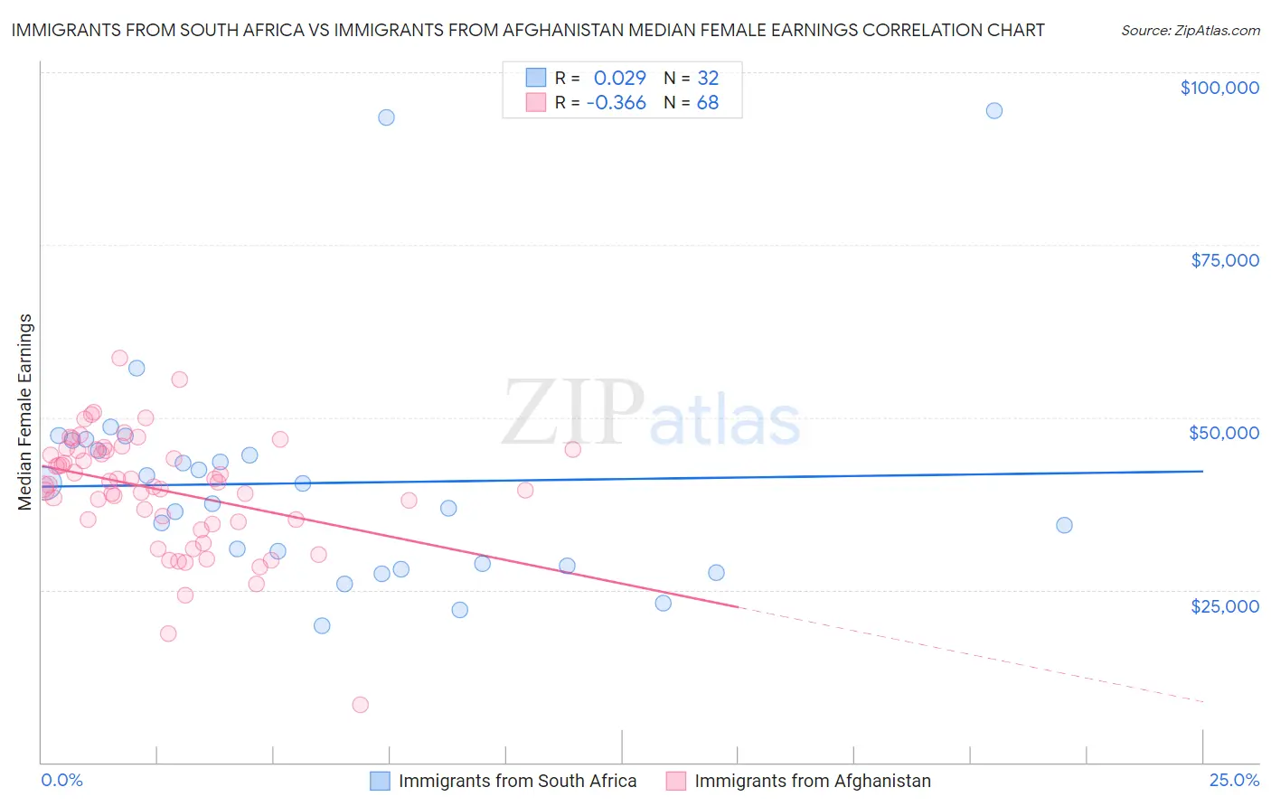 Immigrants from South Africa vs Immigrants from Afghanistan Median Female Earnings