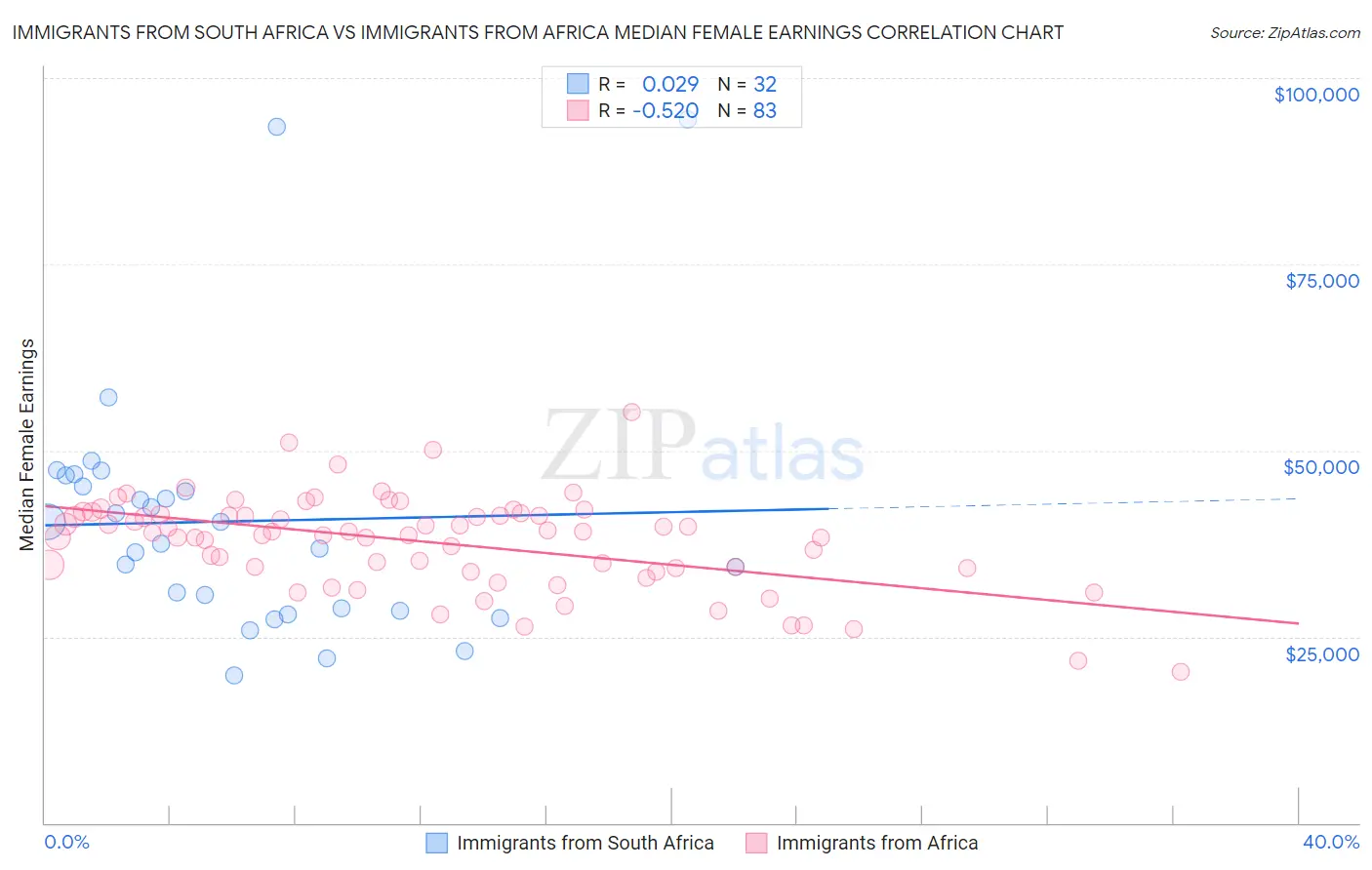 Immigrants from South Africa vs Immigrants from Africa Median Female Earnings