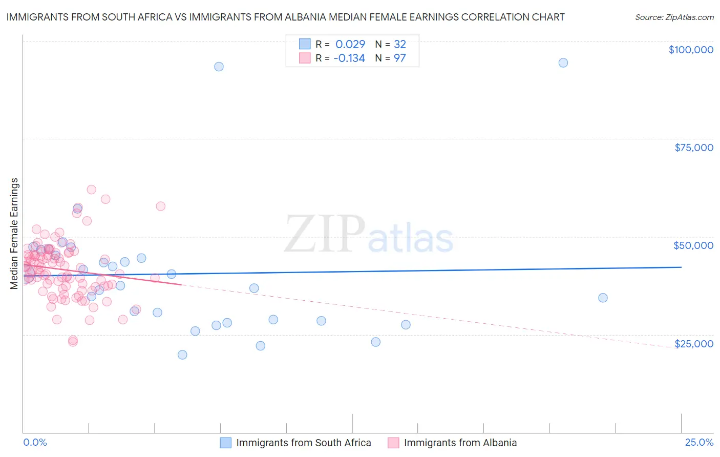 Immigrants from South Africa vs Immigrants from Albania Median Female Earnings