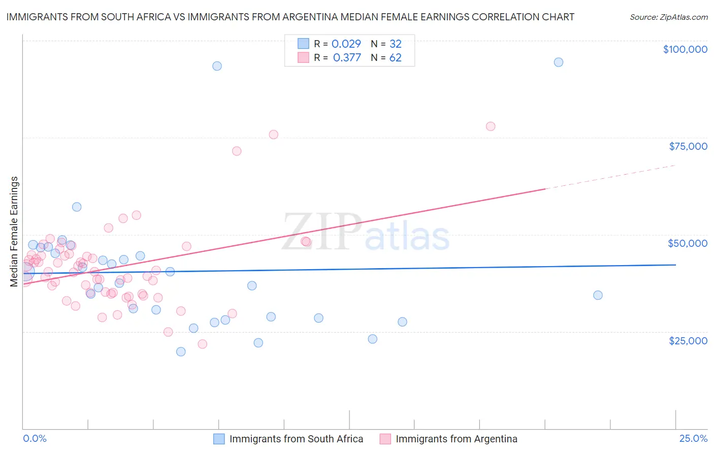 Immigrants from South Africa vs Immigrants from Argentina Median Female Earnings