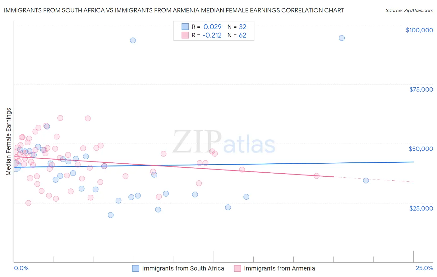 Immigrants from South Africa vs Immigrants from Armenia Median Female Earnings