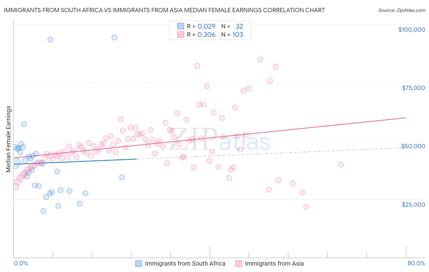Immigrants from South Africa vs Immigrants from Asia Median Female Earnings
