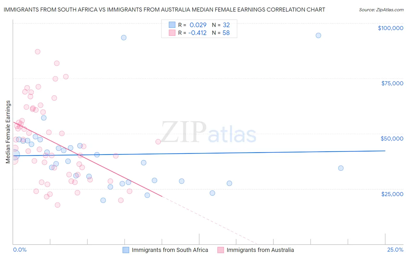 Immigrants from South Africa vs Immigrants from Australia Median Female Earnings