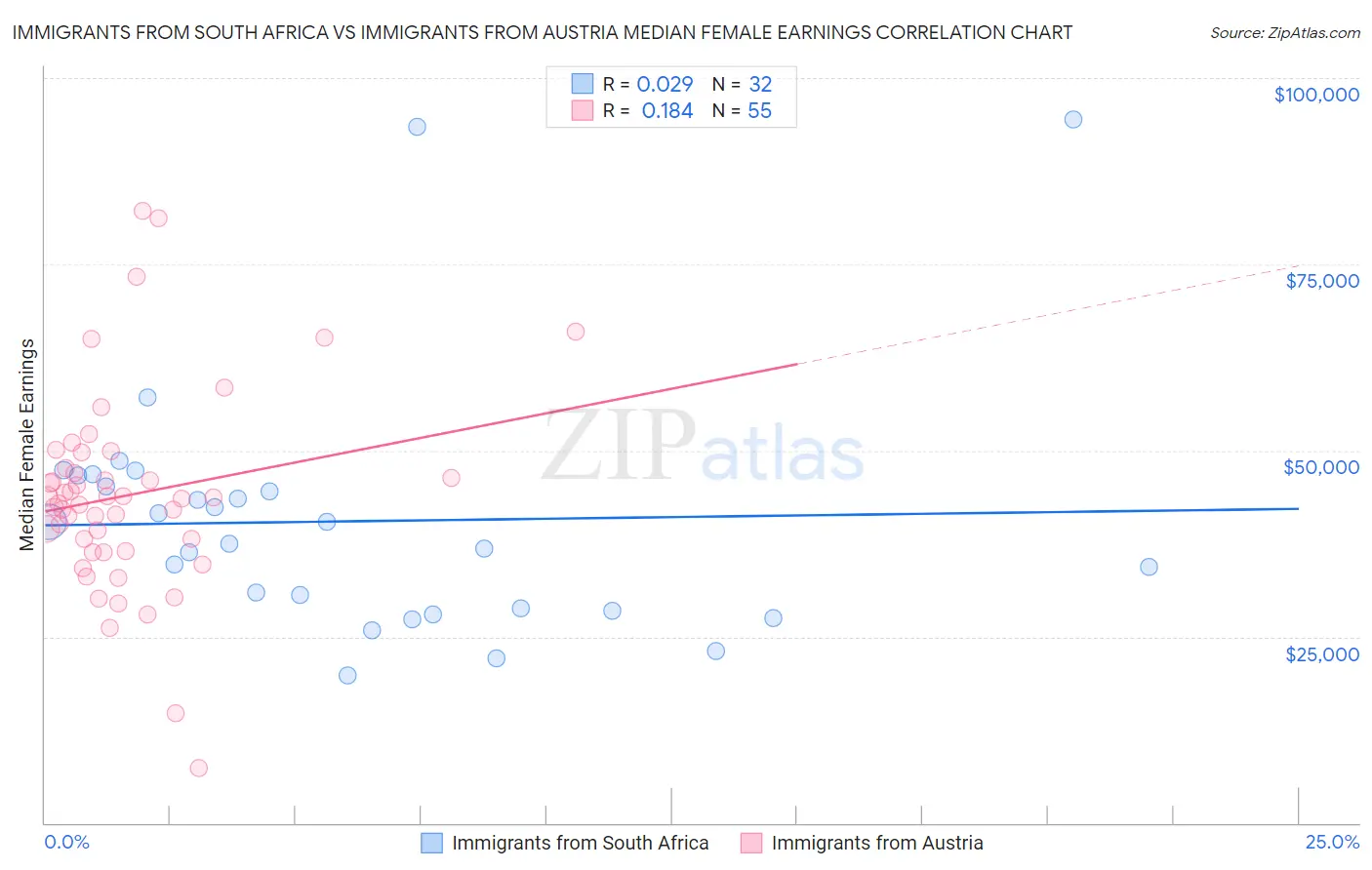 Immigrants from South Africa vs Immigrants from Austria Median Female Earnings