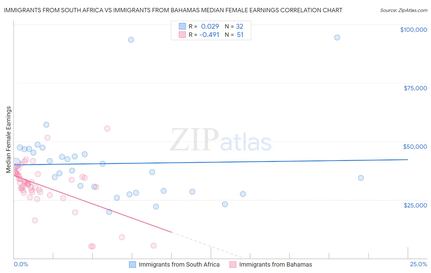 Immigrants from South Africa vs Immigrants from Bahamas Median Female Earnings