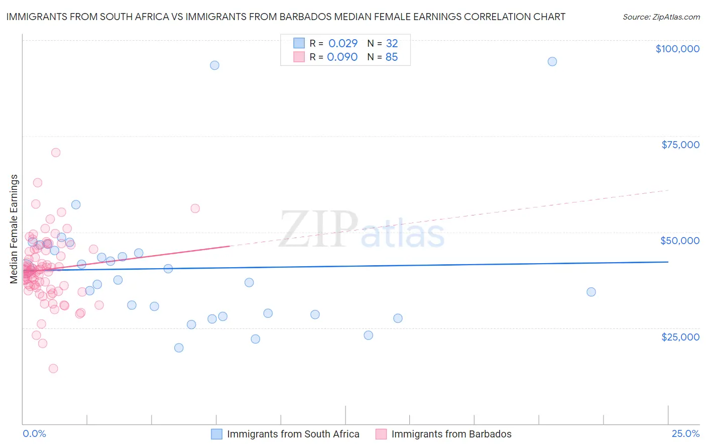 Immigrants from South Africa vs Immigrants from Barbados Median Female Earnings