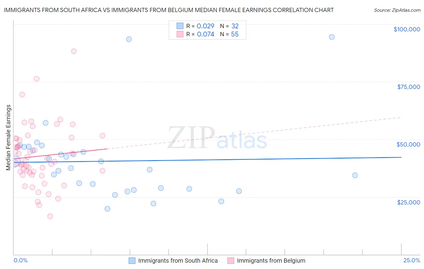 Immigrants from South Africa vs Immigrants from Belgium Median Female Earnings