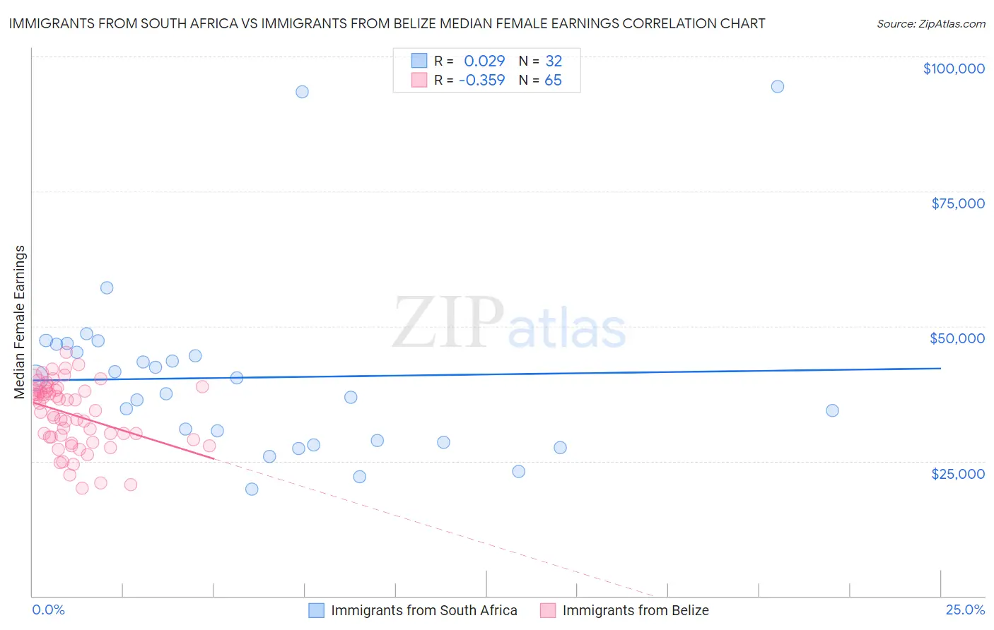 Immigrants from South Africa vs Immigrants from Belize Median Female Earnings