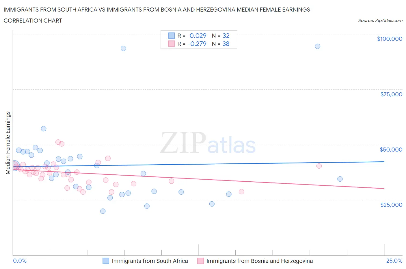 Immigrants from South Africa vs Immigrants from Bosnia and Herzegovina Median Female Earnings