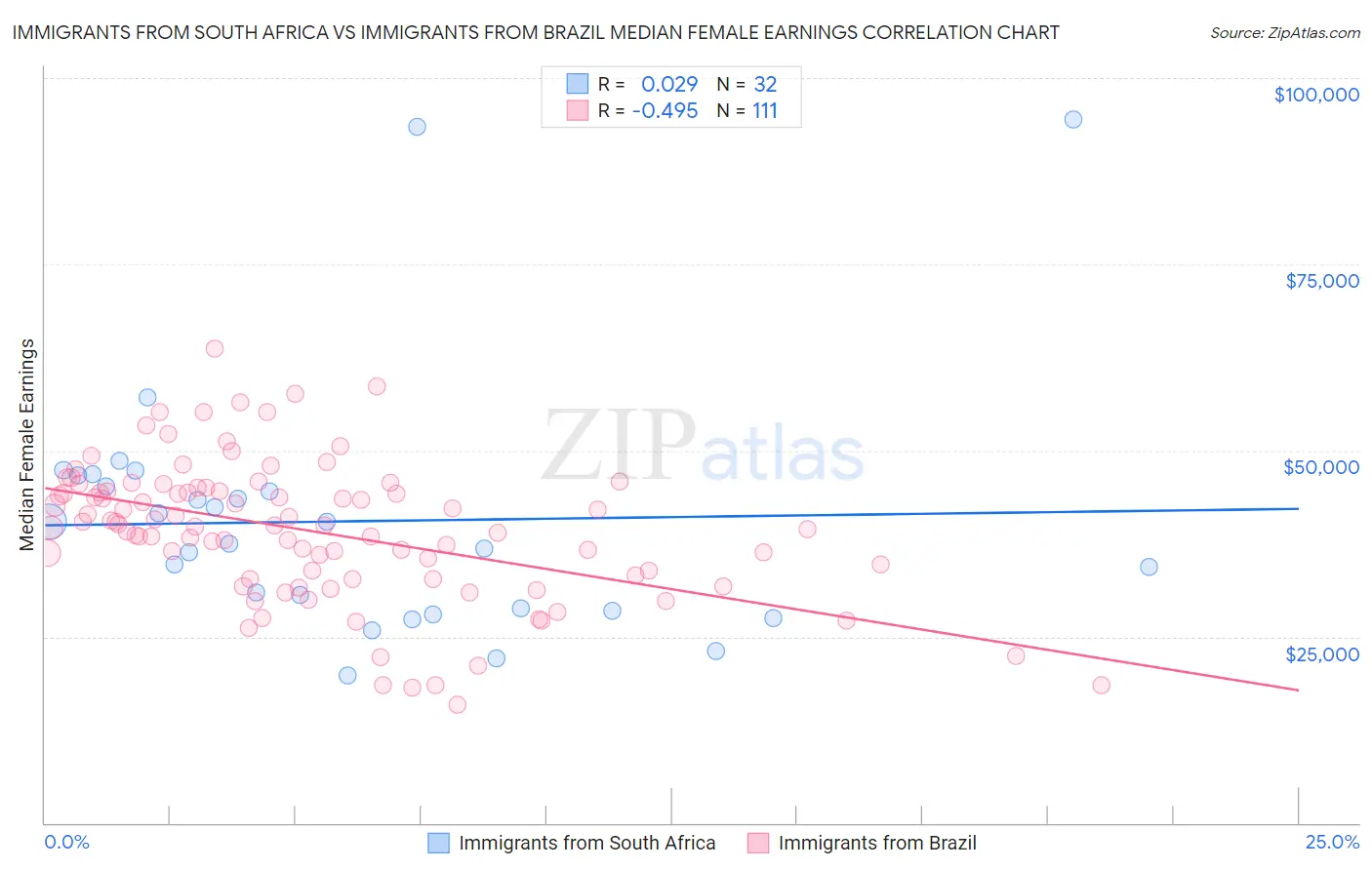 Immigrants from South Africa vs Immigrants from Brazil Median Female Earnings