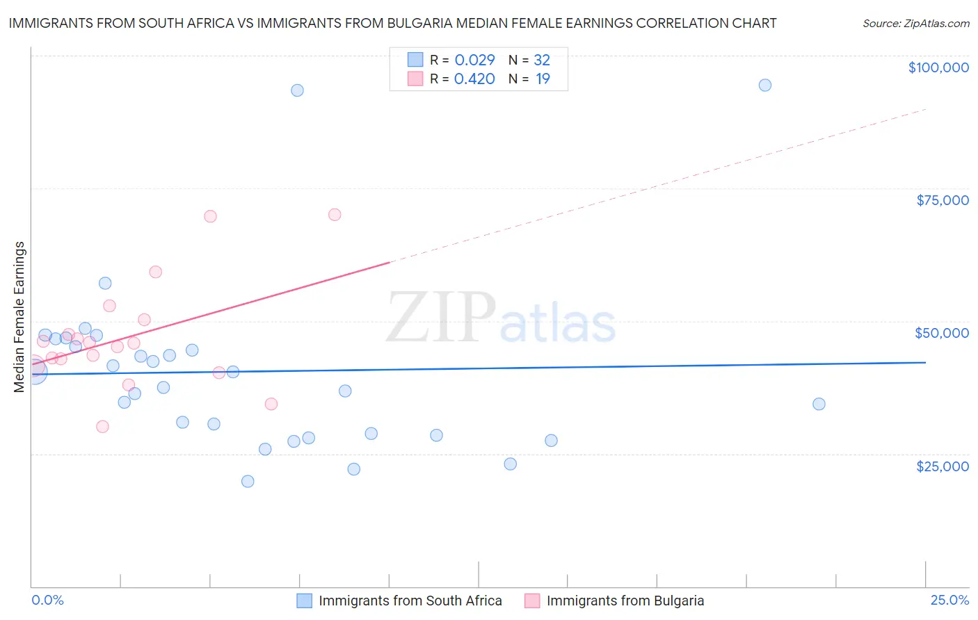 Immigrants from South Africa vs Immigrants from Bulgaria Median Female Earnings