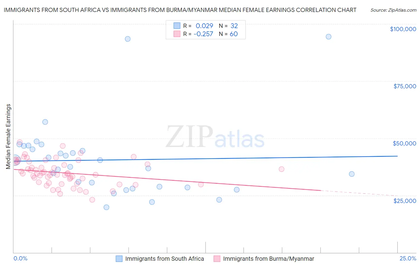 Immigrants from South Africa vs Immigrants from Burma/Myanmar Median Female Earnings