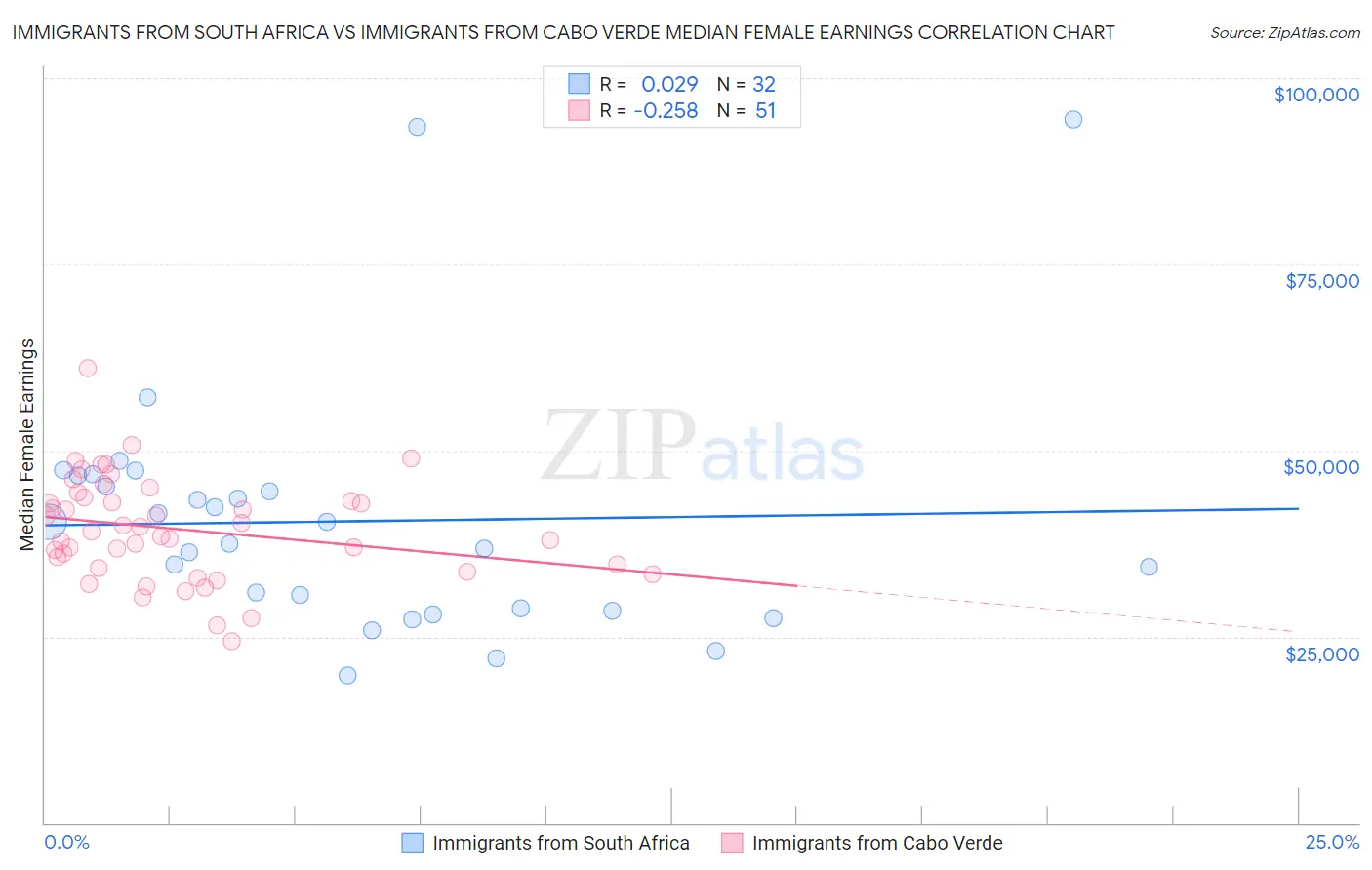 Immigrants from South Africa vs Immigrants from Cabo Verde Median Female Earnings