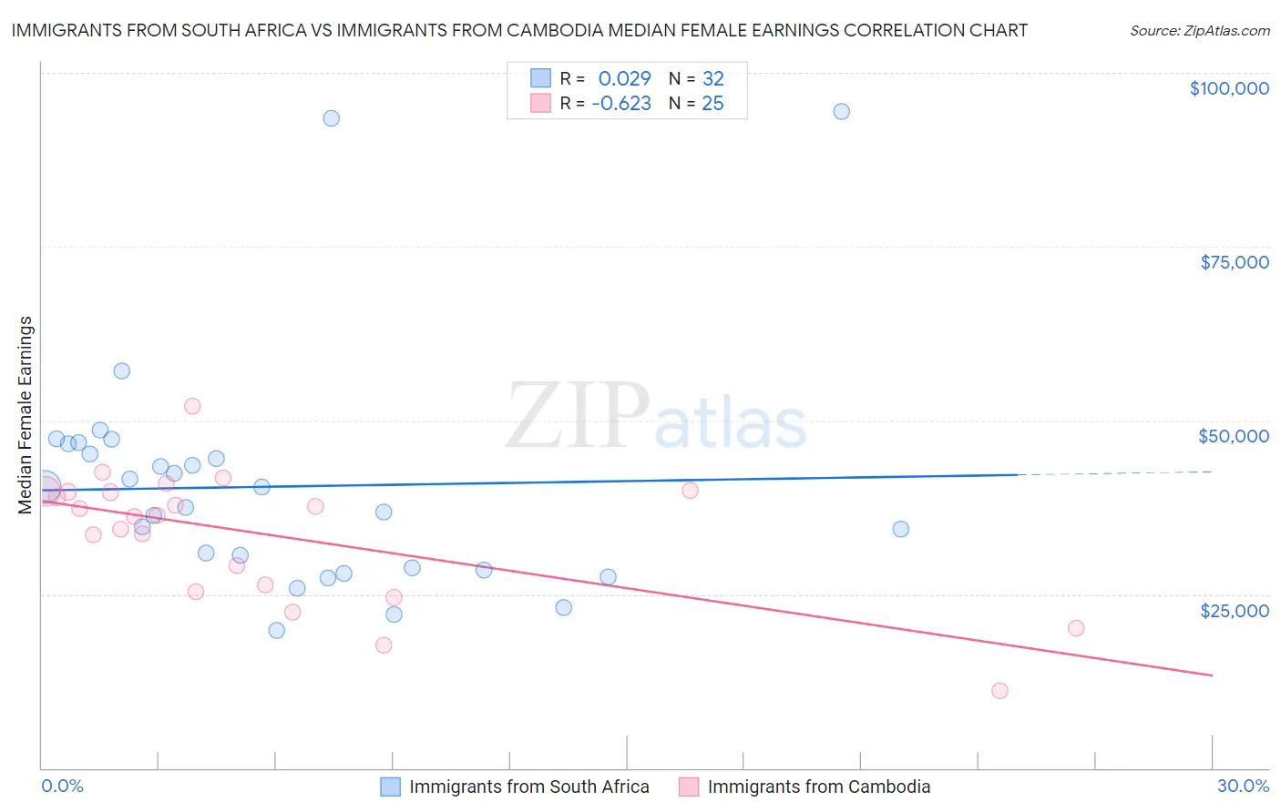 Immigrants from South Africa vs Immigrants from Cambodia Median Female Earnings