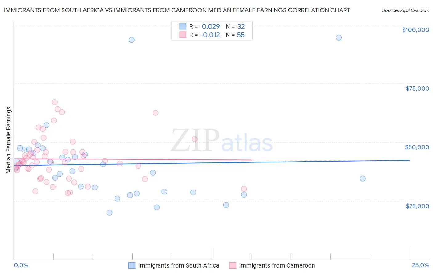 Immigrants from South Africa vs Immigrants from Cameroon Median Female Earnings