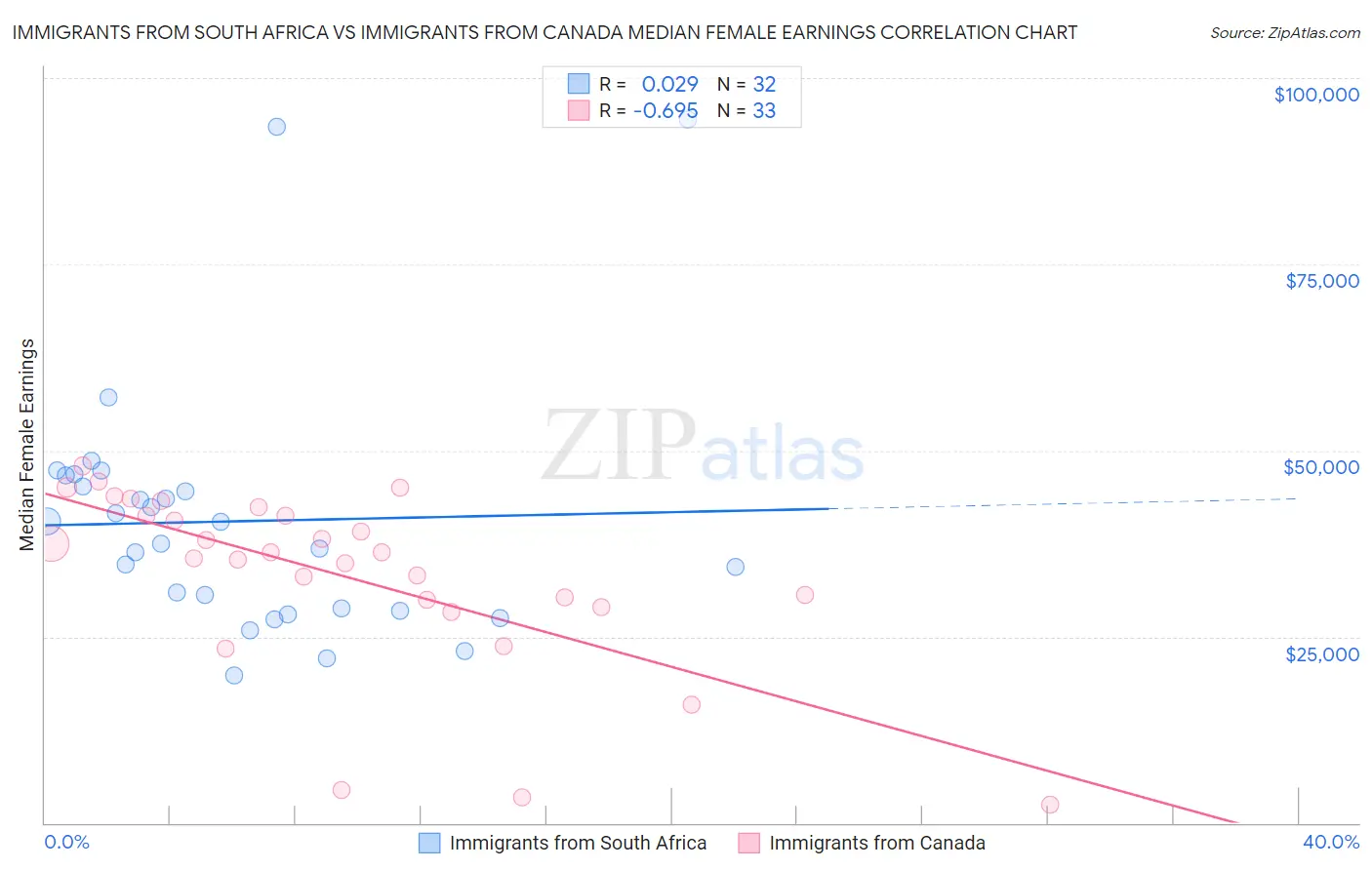 Immigrants from South Africa vs Immigrants from Canada Median Female Earnings