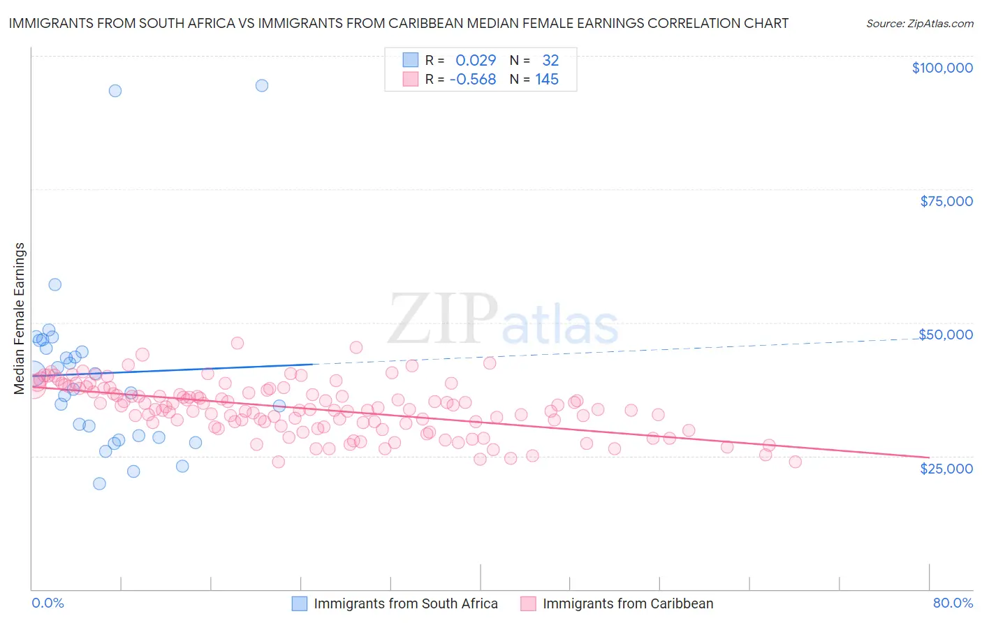 Immigrants from South Africa vs Immigrants from Caribbean Median Female Earnings