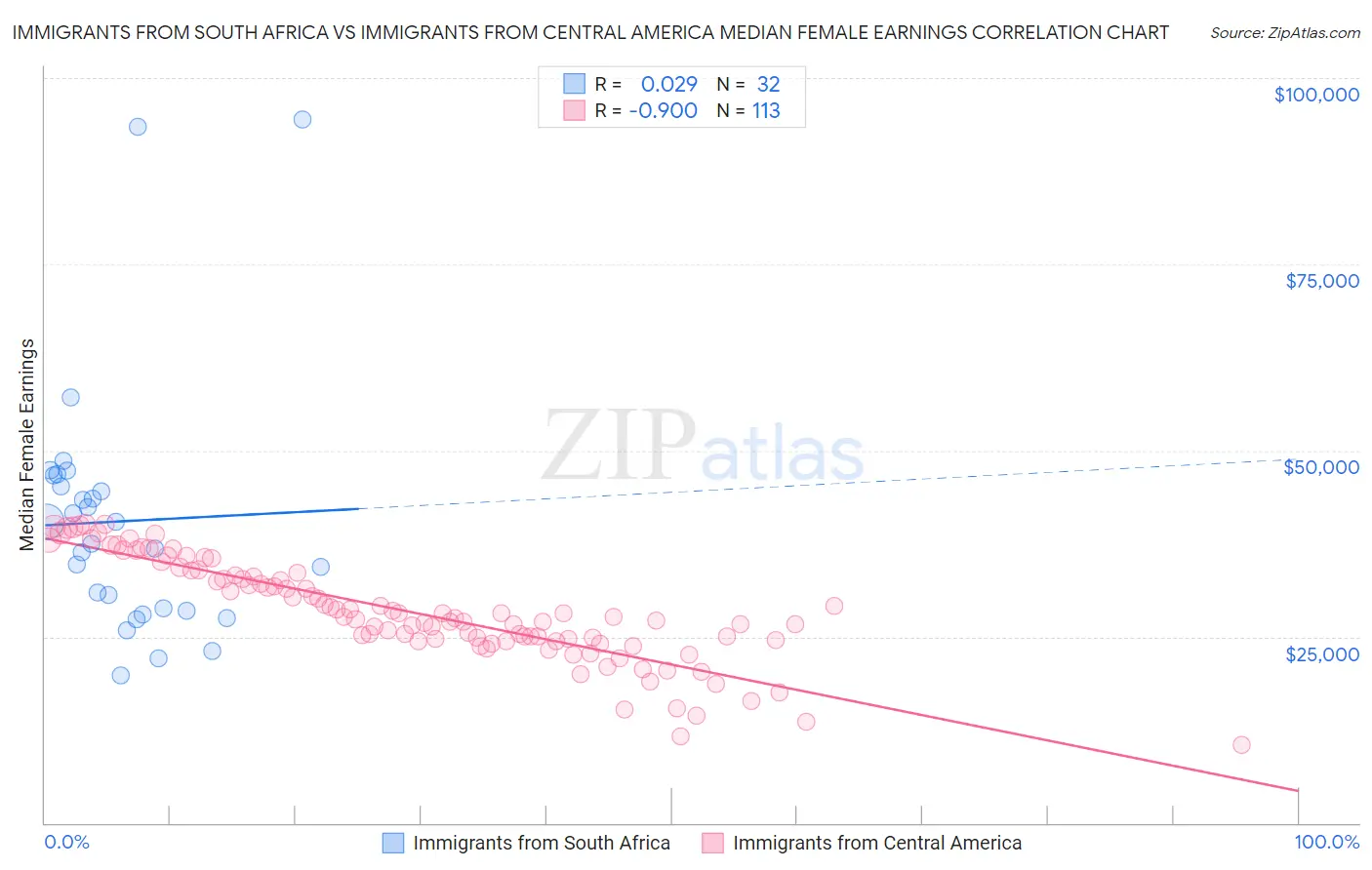 Immigrants from South Africa vs Immigrants from Central America Median Female Earnings