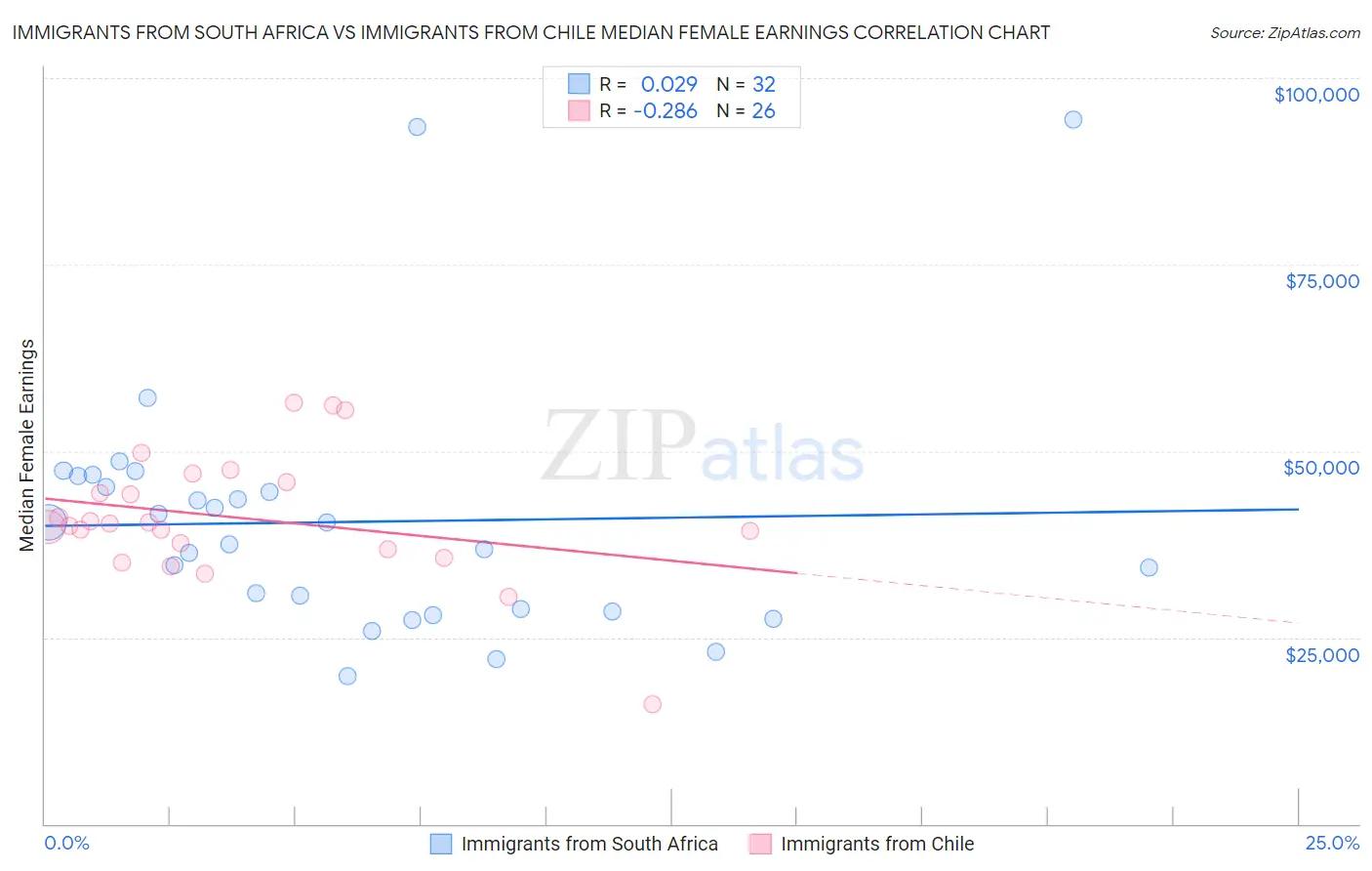 Immigrants from South Africa vs Immigrants from Chile Median Female Earnings