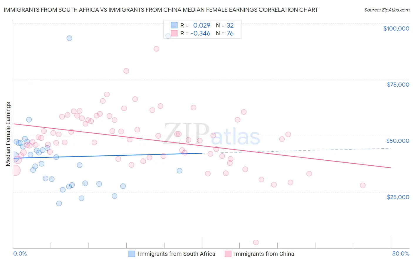 Immigrants from South Africa vs Immigrants from China Median Female Earnings