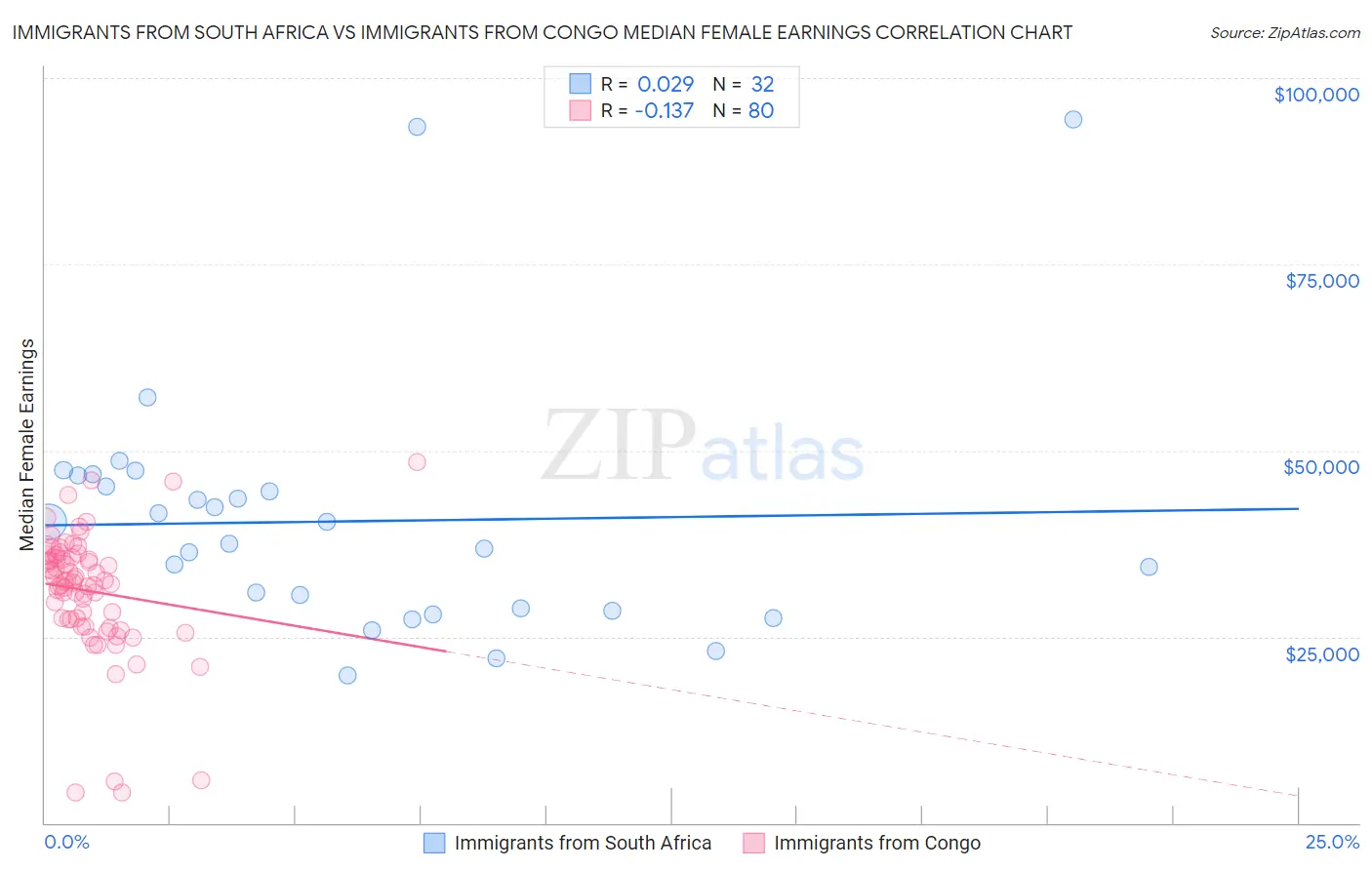 Immigrants from South Africa vs Immigrants from Congo Median Female Earnings