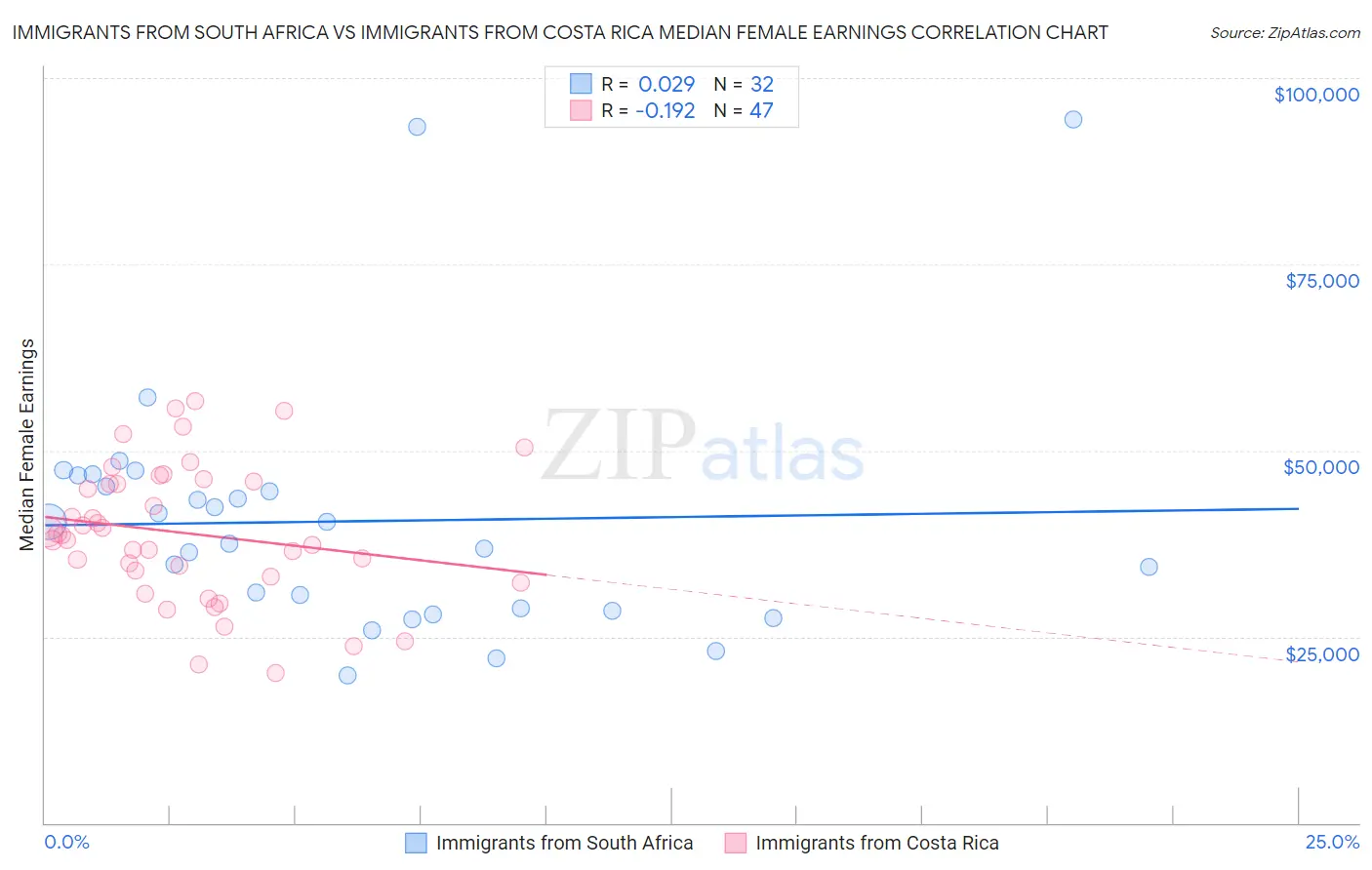 Immigrants from South Africa vs Immigrants from Costa Rica Median Female Earnings