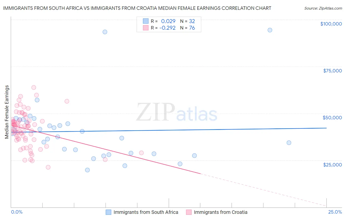 Immigrants from South Africa vs Immigrants from Croatia Median Female Earnings