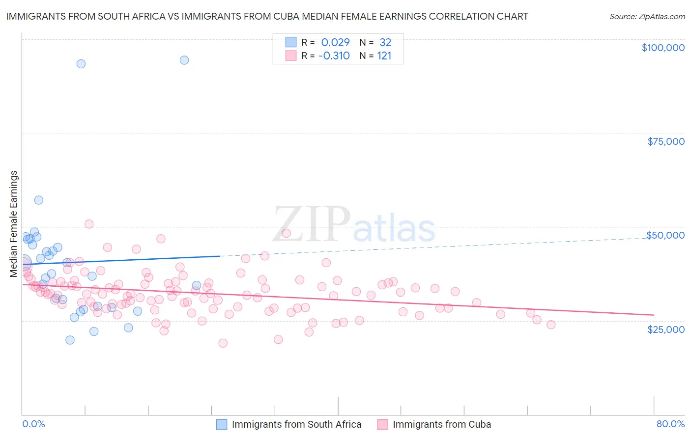 Immigrants from South Africa vs Immigrants from Cuba Median Female Earnings