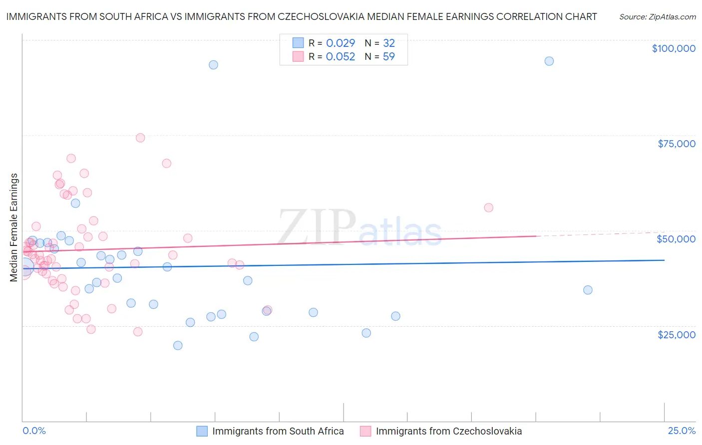 Immigrants from South Africa vs Immigrants from Czechoslovakia Median Female Earnings