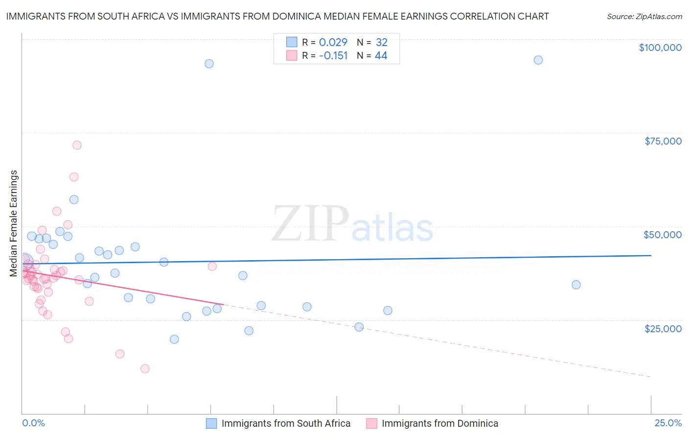 Immigrants from South Africa vs Immigrants from Dominica Median Female Earnings