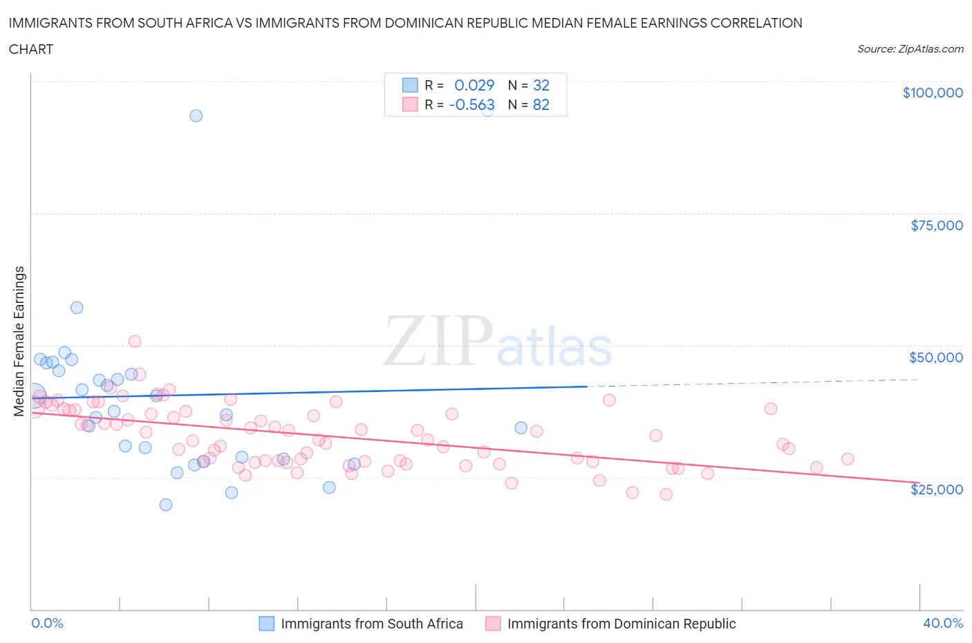 Immigrants from South Africa vs Immigrants from Dominican Republic Median Female Earnings