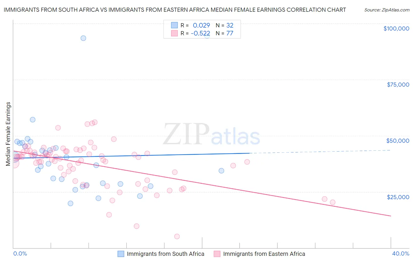Immigrants from South Africa vs Immigrants from Eastern Africa Median Female Earnings