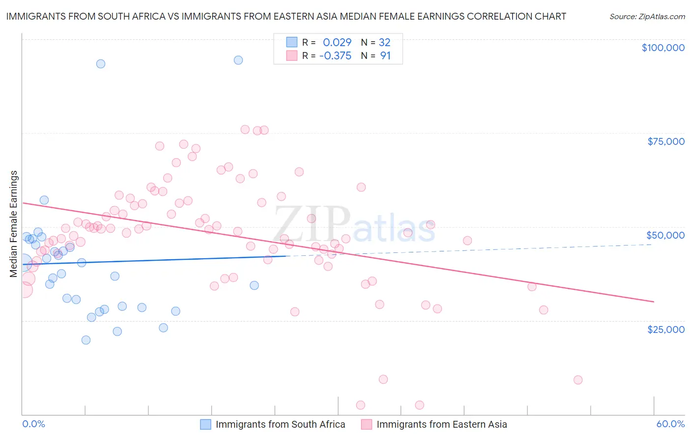 Immigrants from South Africa vs Immigrants from Eastern Asia Median Female Earnings