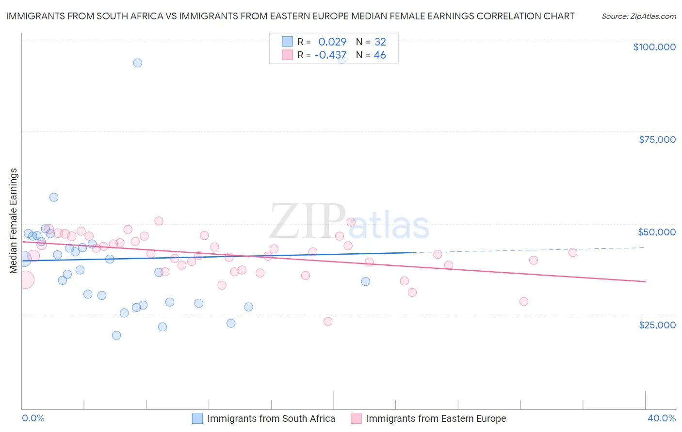 Immigrants from South Africa vs Immigrants from Eastern Europe Median Female Earnings