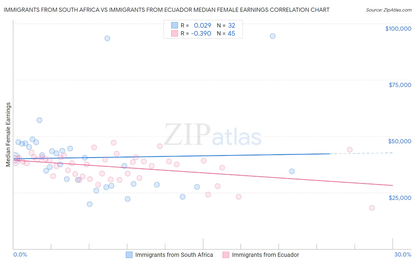 Immigrants from South Africa vs Immigrants from Ecuador Median Female Earnings