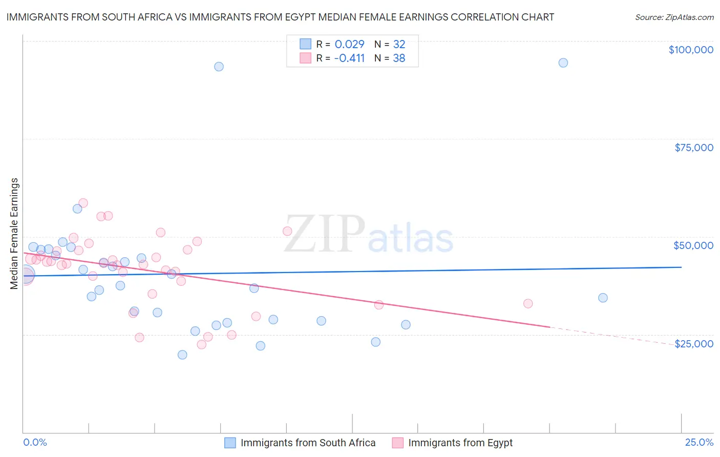 Immigrants from South Africa vs Immigrants from Egypt Median Female Earnings